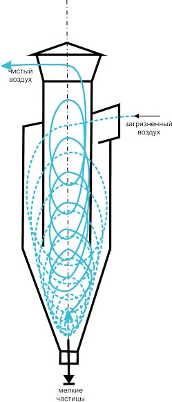 Циклон общая схема Циклон общая схема